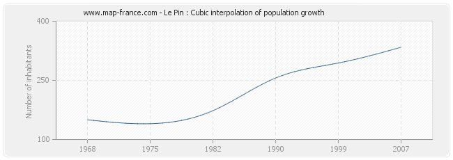 Le Pin : Cubic interpolation of population growth